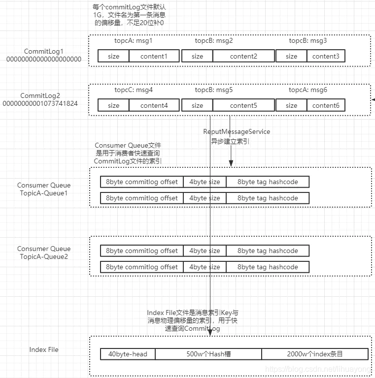 rocketMQTemplate发送消息怎么设置tag rocketmq消息大小_RocketMQ存储架构_02