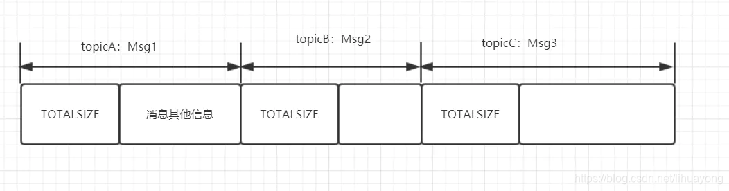 rocketMQTemplate发送消息怎么设置tag rocketmq消息大小_RocketMQ文件结构_03