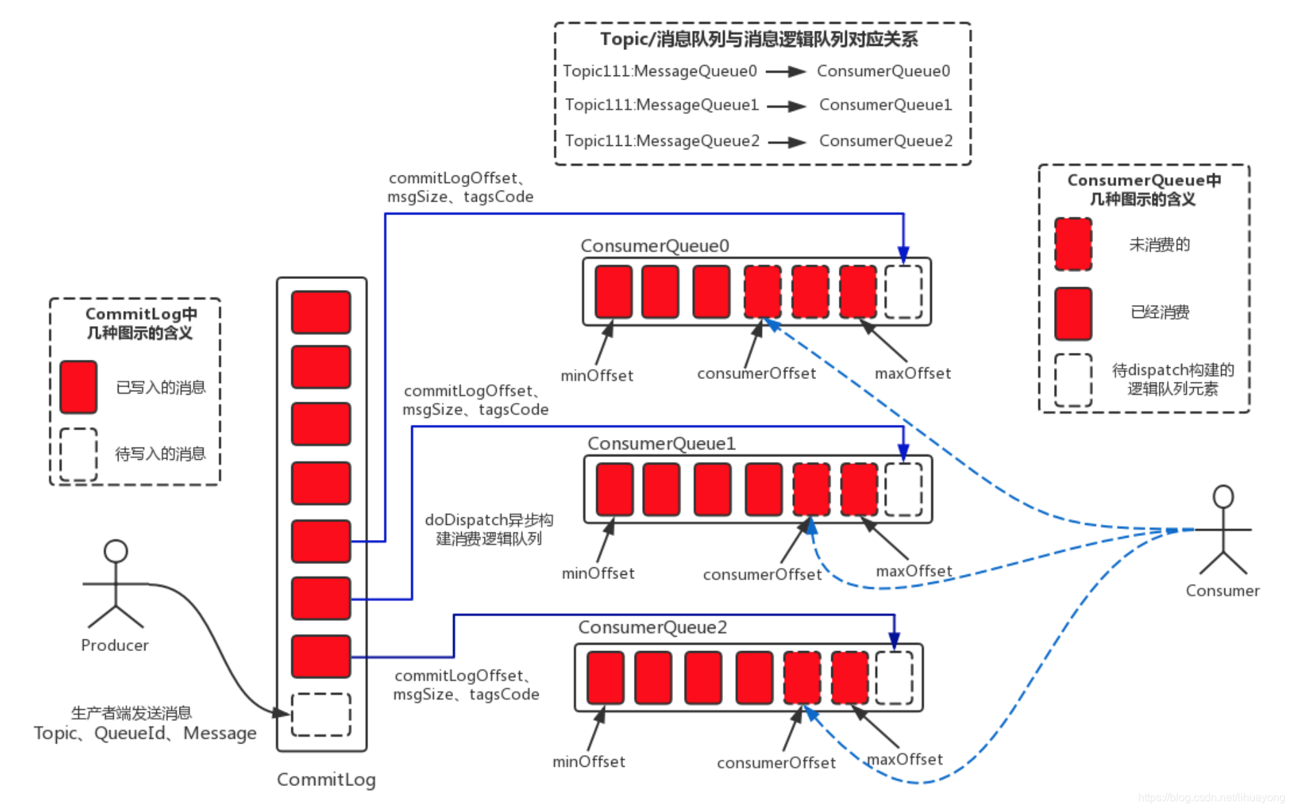 rocketMQTemplate发送消息怎么设置tag rocketmq消息大小_RocketMQ文件结构_08