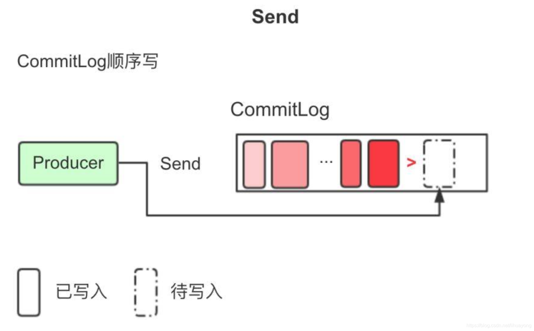 rocketMQTemplate发送消息怎么设置tag rocketmq消息大小_RocketMQ消息读写流程_09