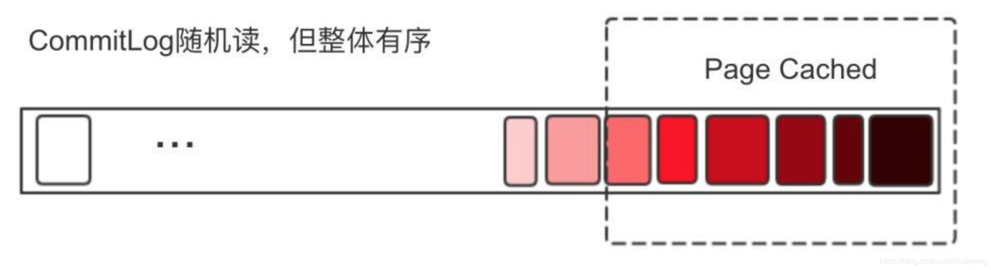 rocketMQTemplate发送消息怎么设置tag rocketmq消息大小_commit Log_13