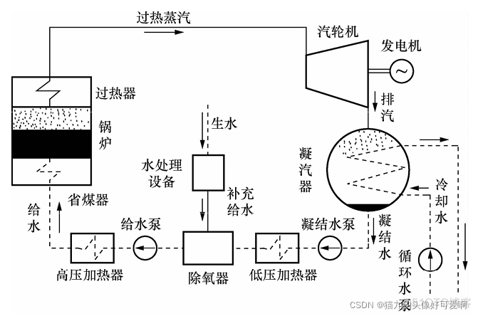 fitness电力系统 电力系统介绍_复习笔记_05