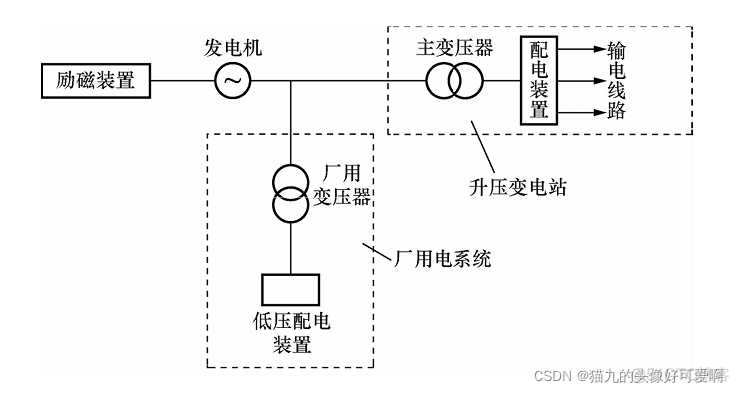 fitness电力系统 电力系统介绍_复习笔记_06