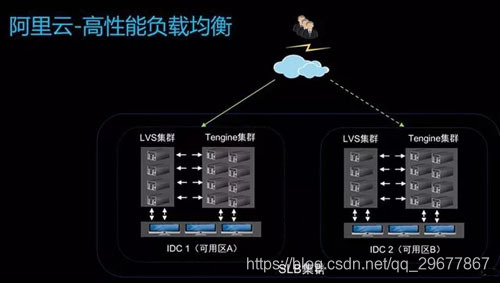 开源负载均衡软件有哪些类型 负载均衡 硬件 软件_IP