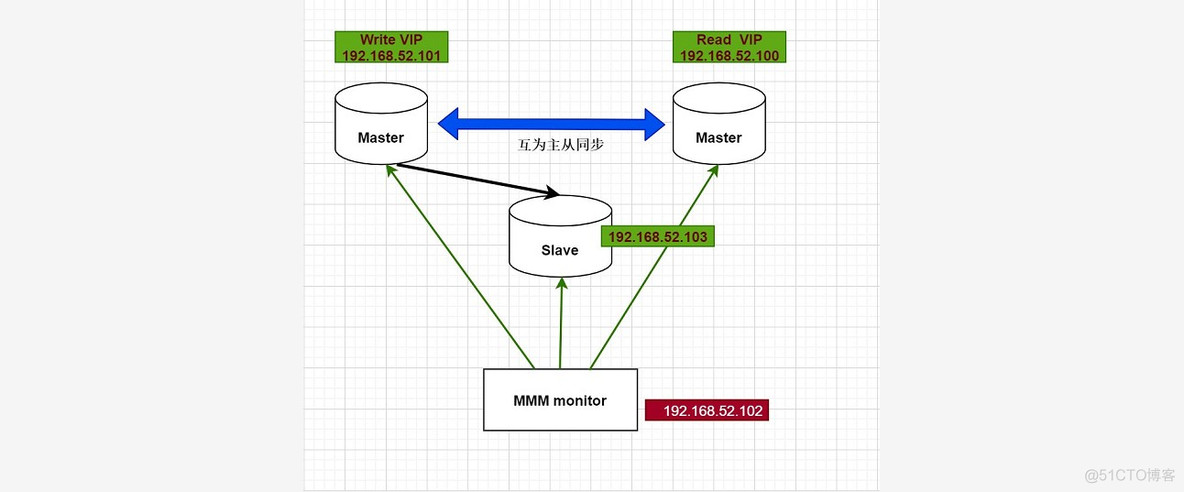 mysql集群主主模式缺点 mysql集群和主从哪个好_分布式_03