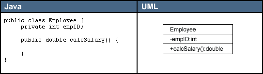 绘制Java UML 图 java画出uml图的代码_修饰符