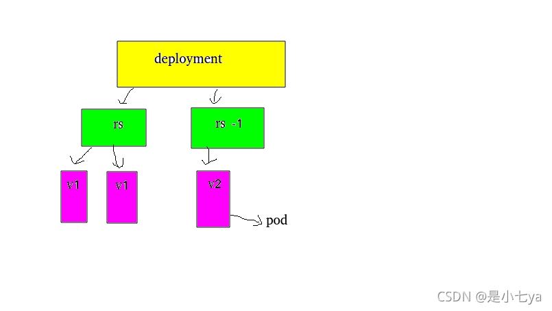 k8s deployment多副本数据一致 k8s多个副本作用_网络栈_02