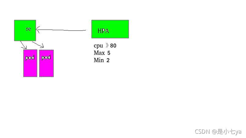 k8s deployment多副本数据一致 k8s多个副本作用_Pod_03