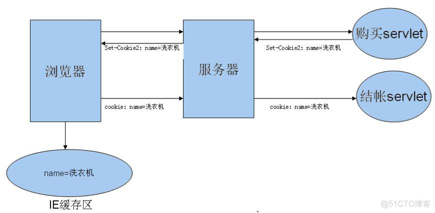 java会话管理功能 java的会话_web_03