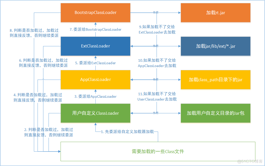 java 类的加载问题 java类加载流程及原理_类加载器_02