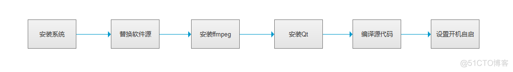 Android机顶盒制造 机顶盒做法_qt_04