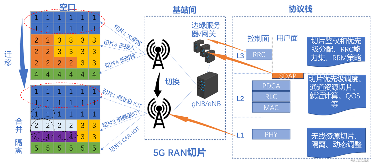 5gc 切片 qos 5g 切片技术 如何实现_5G