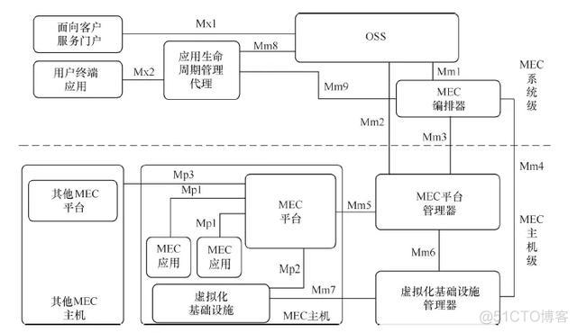 5G时代边缘计算 下载 5g边缘计算技术_云计算