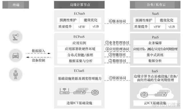 5G时代边缘计算 下载 5g边缘计算技术_5G时代边缘计算 下载_02