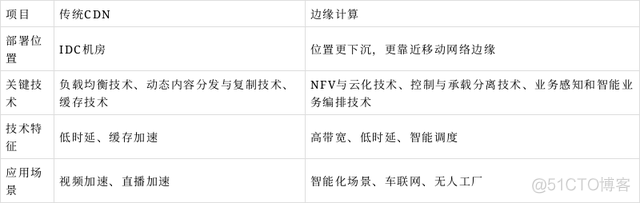 5G时代边缘计算 下载 5g边缘计算技术_数据中心_03