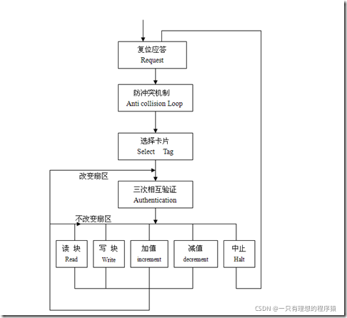 NFC m1卡 NFC m1卡是A卡还是B卡_M1卡