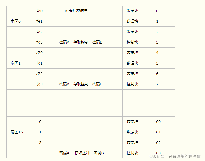 NFC m1卡 NFC m1卡是A卡还是B卡_控制块_02