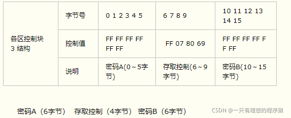 NFC m1卡 NFC m1卡是A卡还是B卡_M1卡_03