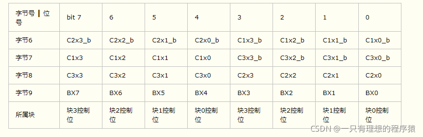 NFC m1卡 NFC m1卡是A卡还是B卡_存取控制_04