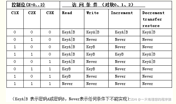 NFC m1卡 NFC m1卡是A卡还是B卡_存取控制_06