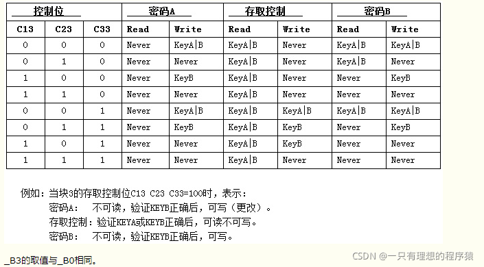 NFC m1卡 NFC m1卡是A卡还是B卡_存取控制_07