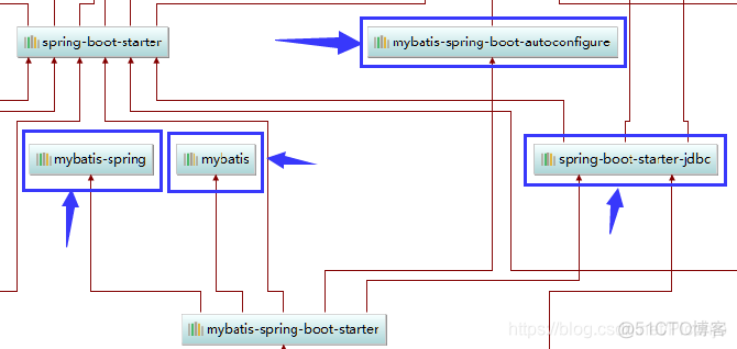 spring boot mybatis 注解 字段 springboot整合mybatis注解_mybatis_02