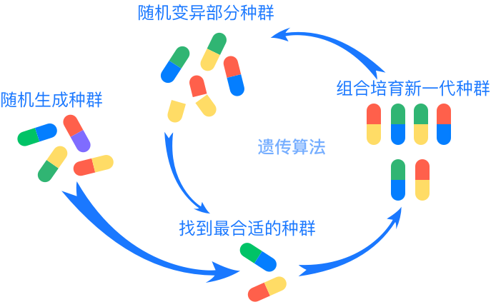 利用遗传算法求解随机森林模型 遗传算法模型建立_开发语言