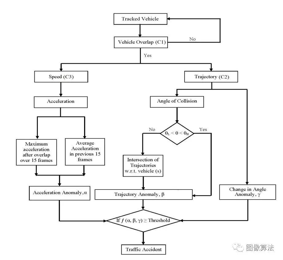 python水平加速度振动信号 python求汽车加速度_车辆碰撞_03