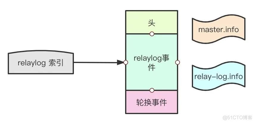 mysql binlog不记录DDL mysql binlog relaylog_数据库_08