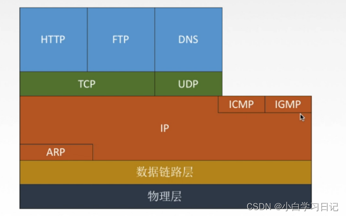 mpls报文与ip报文区别 icmp协议的报文格式_网络协议