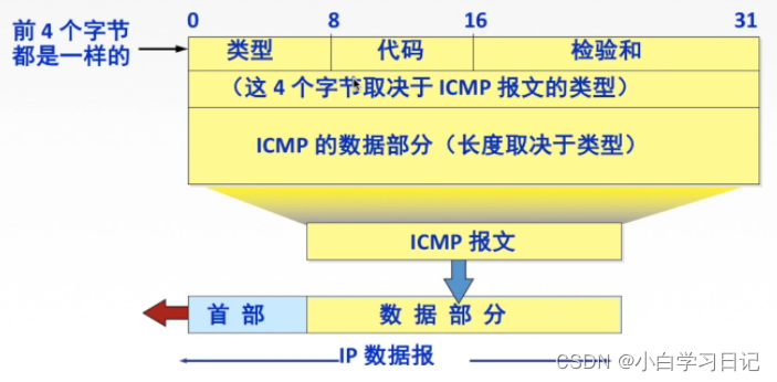 mpls报文与ip报文区别 icmp协议的报文格式_网络协议_02