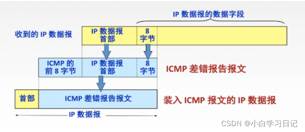 mpls报文与ip报文区别 icmp协议的报文格式_http_03