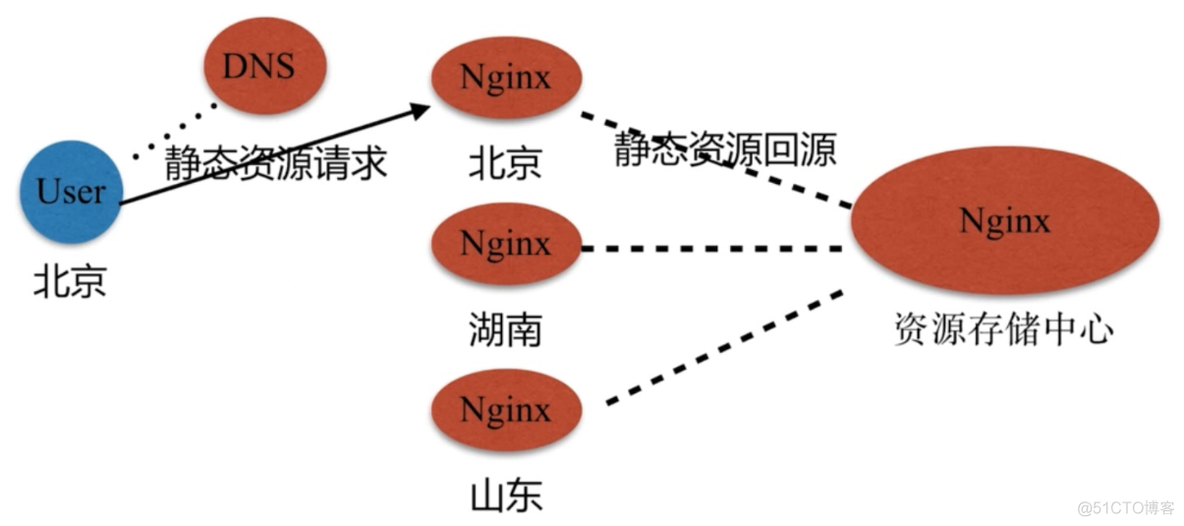 nginx缓存静态文件 windows nginx静态文件缓存和cdn_运维_03