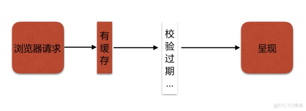 nginx缓存静态文件 windows nginx静态文件缓存和cdn_nginx缓存静态文件 windows_13