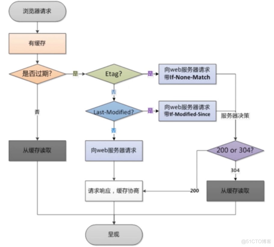 nginx缓存静态文件 windows nginx静态文件缓存和cdn_缓存_15