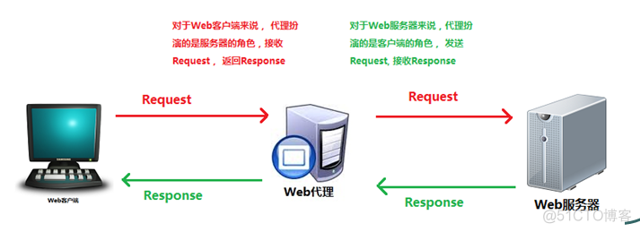 nginx反向代理会加安装目录 nginx反向代理服务_反向代理