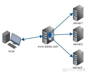 nginx反向代理会加安装目录 nginx反向代理服务_nginx_02