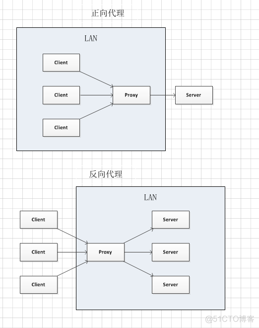 nginx反向代理会加安装目录 nginx反向代理服务_Linux_03