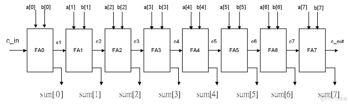 Android 二进制与或非 二进制数与或非运算_加法器_03