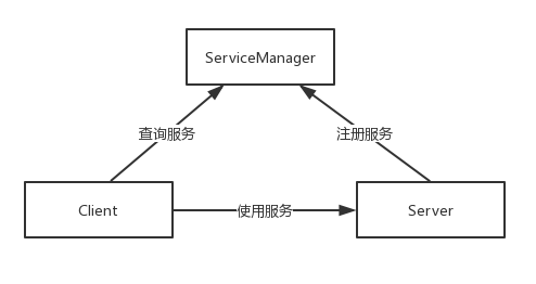 android JobServer参数 android service binder_虚拟地址