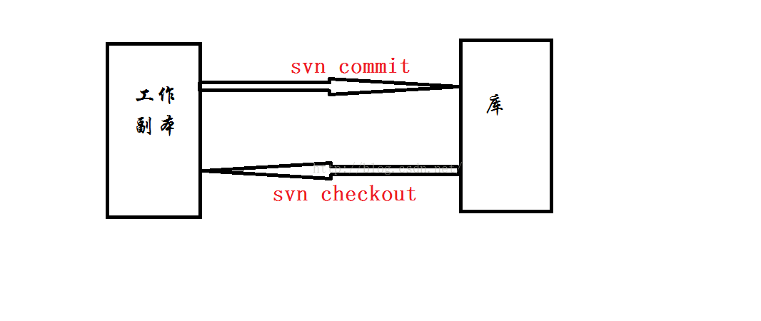 svn代码仓库 svn 库_数据