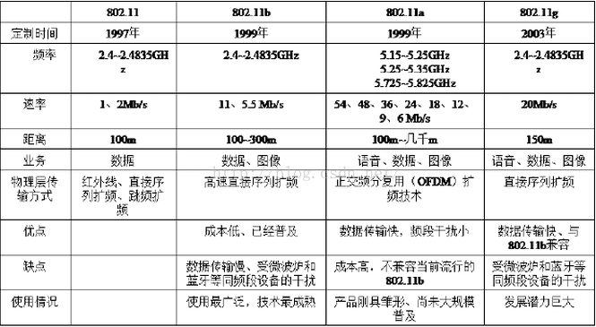 蓝牙技术与rfid技术的比较 蓝牙技术对应的标准是( )_蓝牙技术