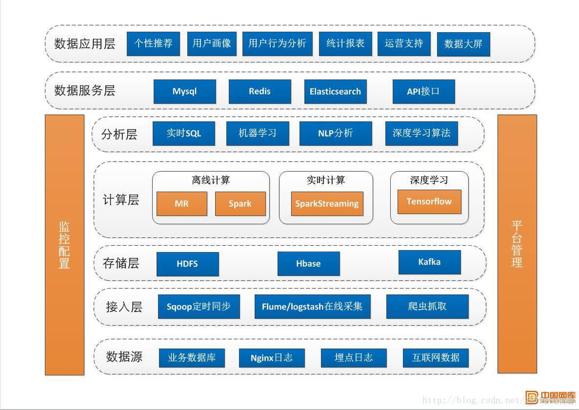 大数据中心和云平台的区别 云平台和大数据平台_技术架构