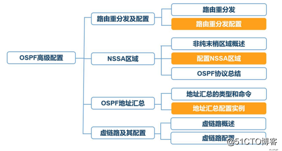 ospf协议怎么修改ttl ospf metric 设置_ospf协议怎么修改ttl