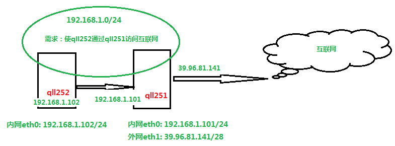 iptables查询开通的端口 查看iptables端口_iptables 指定网卡_05