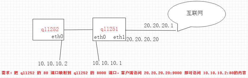 iptables查询开通的端口 查看iptables端口_docker 禁止修改iptables_06