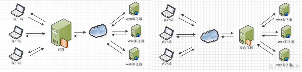 hyperf docker nginx反向代理 502 反向代理服务器nginx_运维