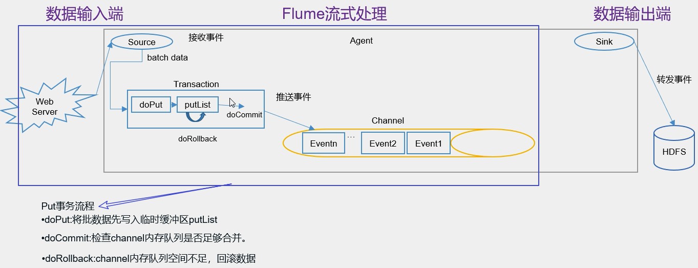 flume表不存在会丢数据吗 flume会丢失数据吗_数据