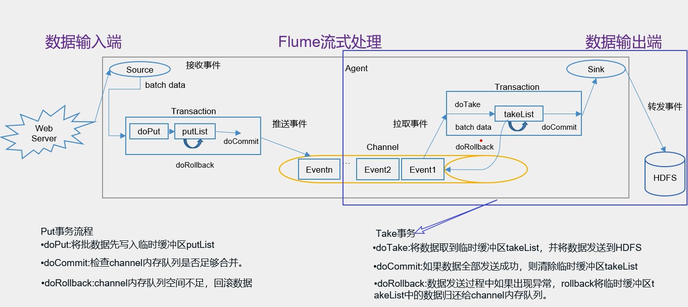 flume表不存在会丢数据吗 flume会丢失数据吗_flume表不存在会丢数据吗_02