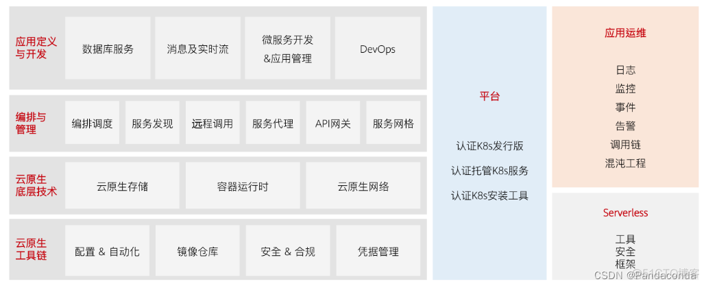 基于云原生搭建项目 云原生基础架构 pdf_微服务_04